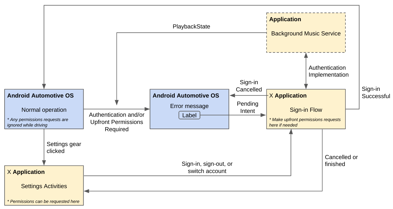 Workflows for Settings and Sign-in activities