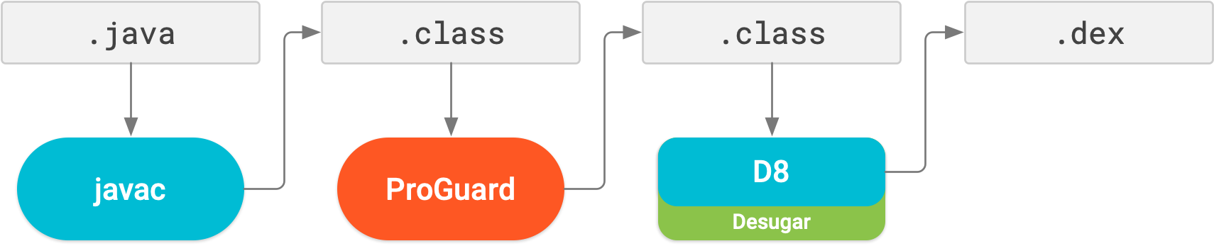 Antes de R8, ProGuard era un paso de compilación independiente de la conversión a dex y desugaring.