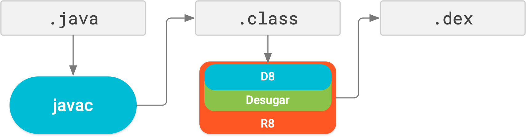 Mit R8 können Desugaring,
Verkleinerung, Verschleierung, Optimierung
      Das Dexing erfolgt in einem einzigen Kompilierungsschritt.