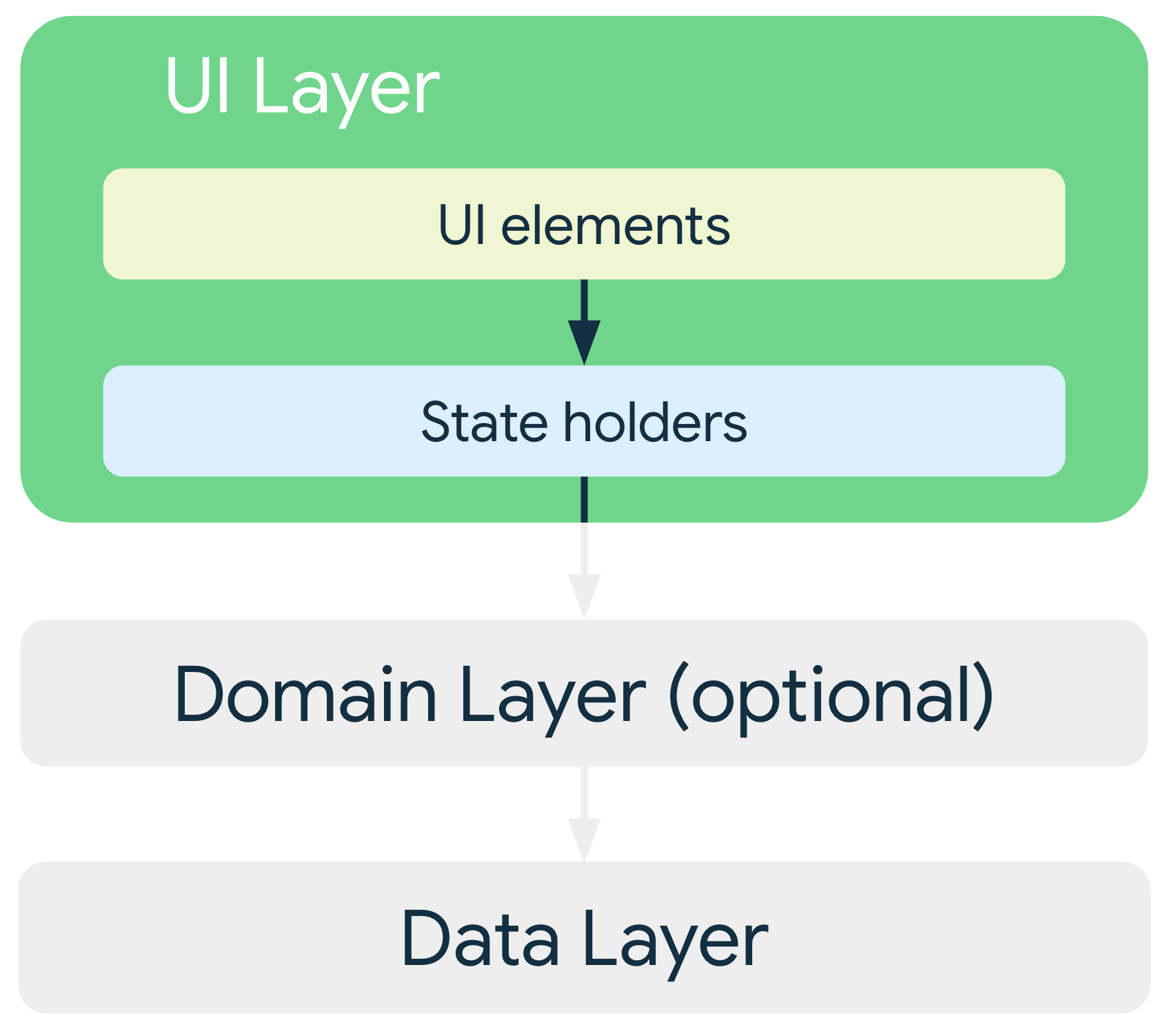 In a typical architecture, the UI layer's UI elements depend on state
    holders, which in turn depend on classes from either the data layer or the
    optional domain layer.