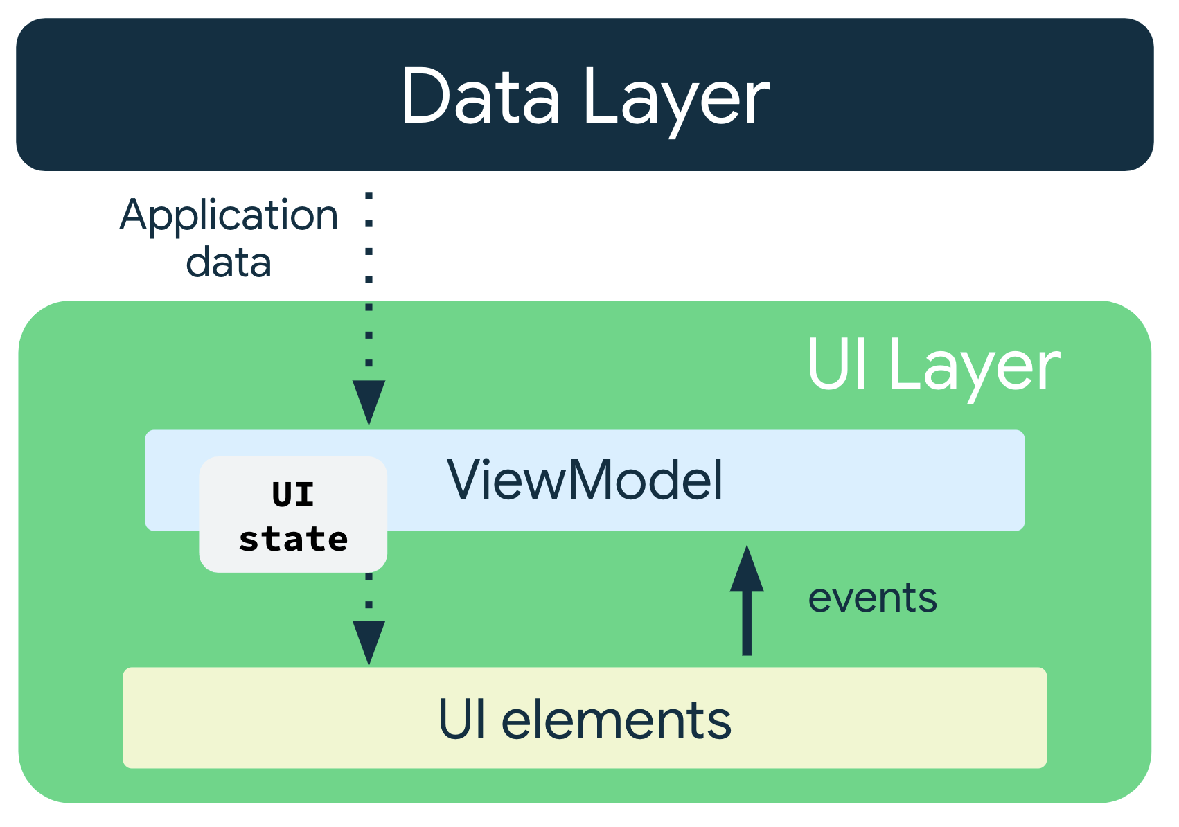 Anwendungsdaten fließen von der Datenschicht zum ViewModel. UI-Status
    Datenflüsse von ViewModel zu UI-Elementen und Ereignisse von der Benutzeroberfläche
    Elemente zurück an ViewModel.