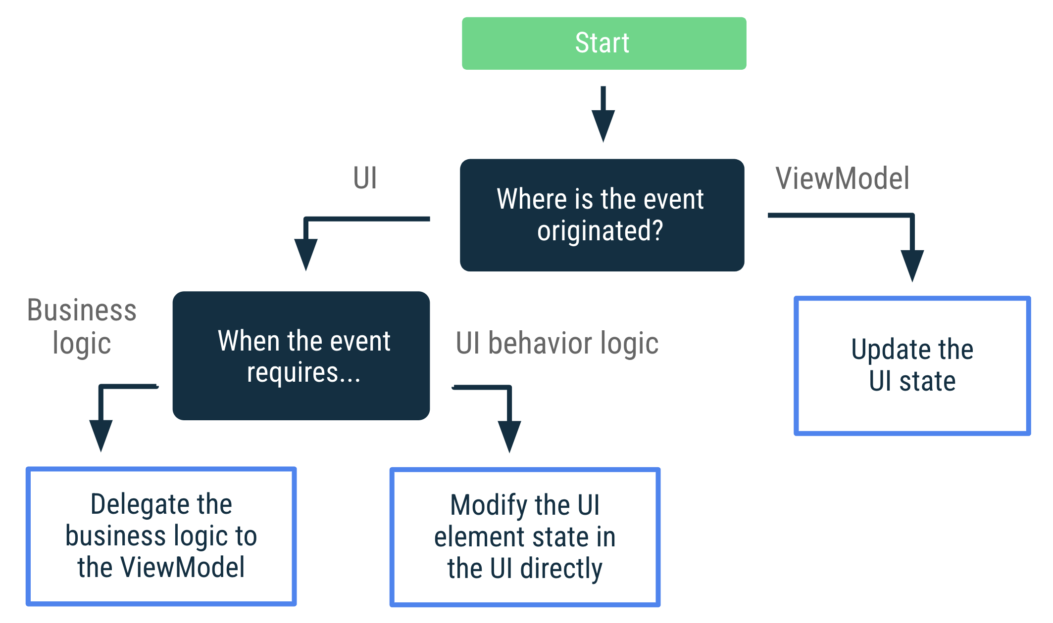 Etkinlik ViewModel&#39;de gerçekleştiyse kullanıcı arayüzü durumunu güncelleyin. Eğer
    Etkinlik, kullanıcı arayüzünde oluşturulduysa ve iş mantığı gerektirir. Daha sonra
    iş mantığını ViewModel&#39;e yansıtır. Etkinlik kullanıcı arayüzünde ve
    kullanıcı arayüzü davranış mantığı gerektirir, ardından kullanıcı arayüzü öğesi durumunu doğrudan
    Kullanıcı arayüzü.