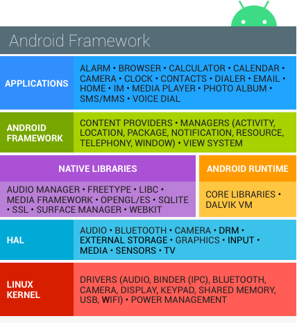 Figura 1: Pilha de software Android