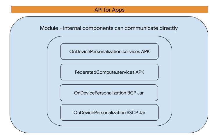 การออกแบบ API ของโมดูล OnDevicePersonalization