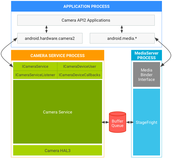 กล้อง Android 7.0 และกองสื่อใน API2 บน HAL3