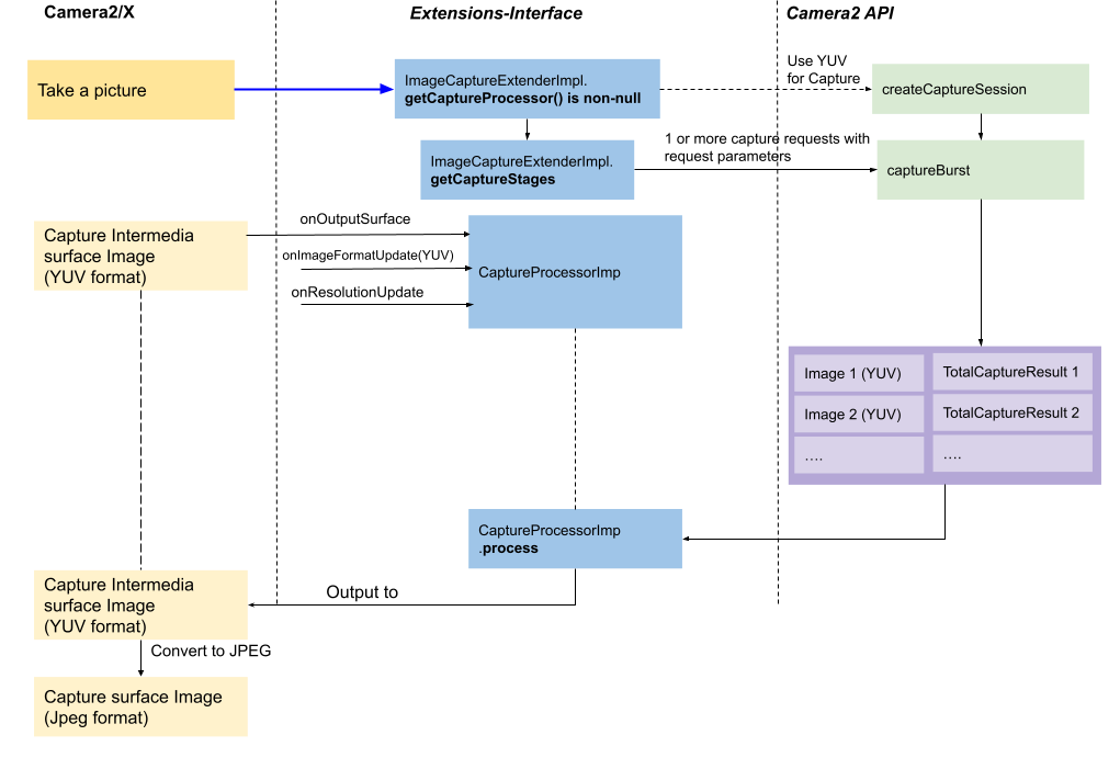 Processador de Captura