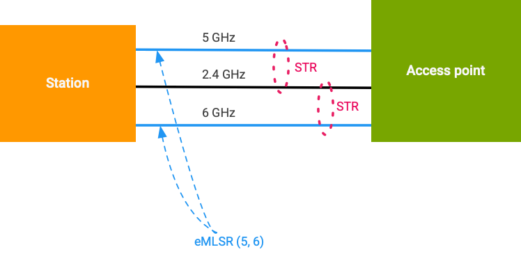 Wi-Fi MLO 網路選擇