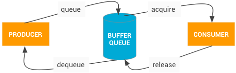 Proceso de comunicación BufferQueue