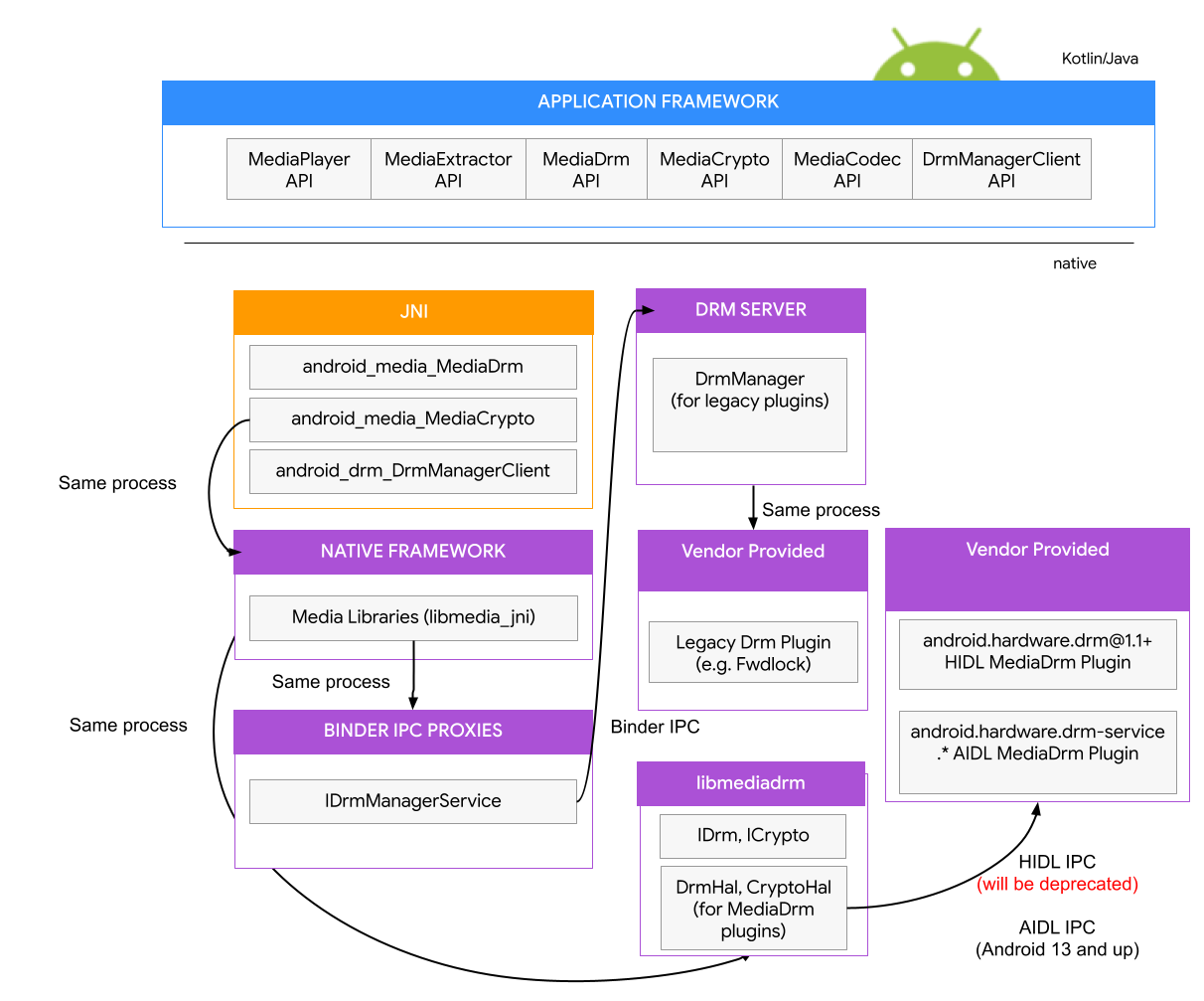 Android DRM HAL post R