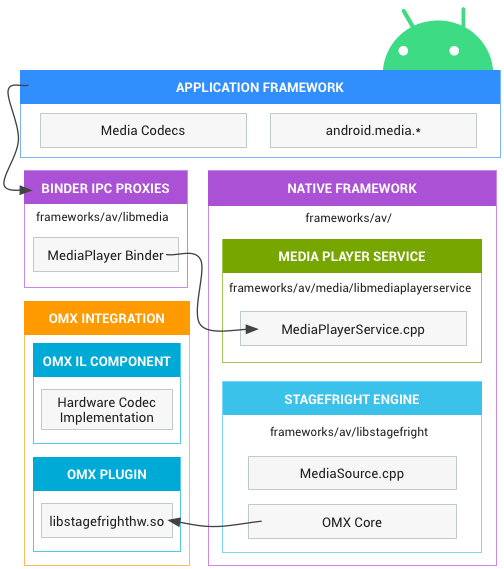 Android-Medienarchitektur