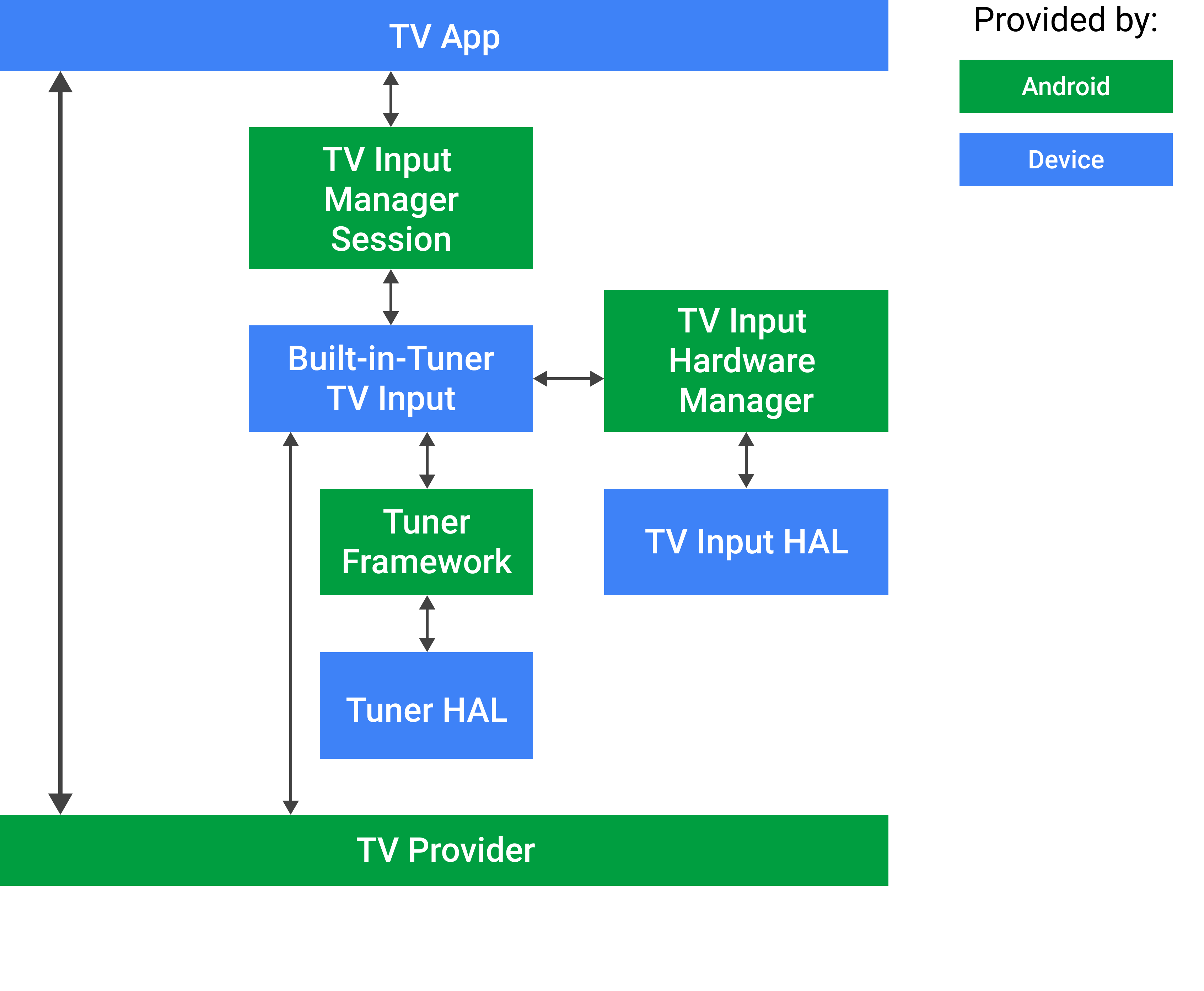 Встроенный тюнер Android TV