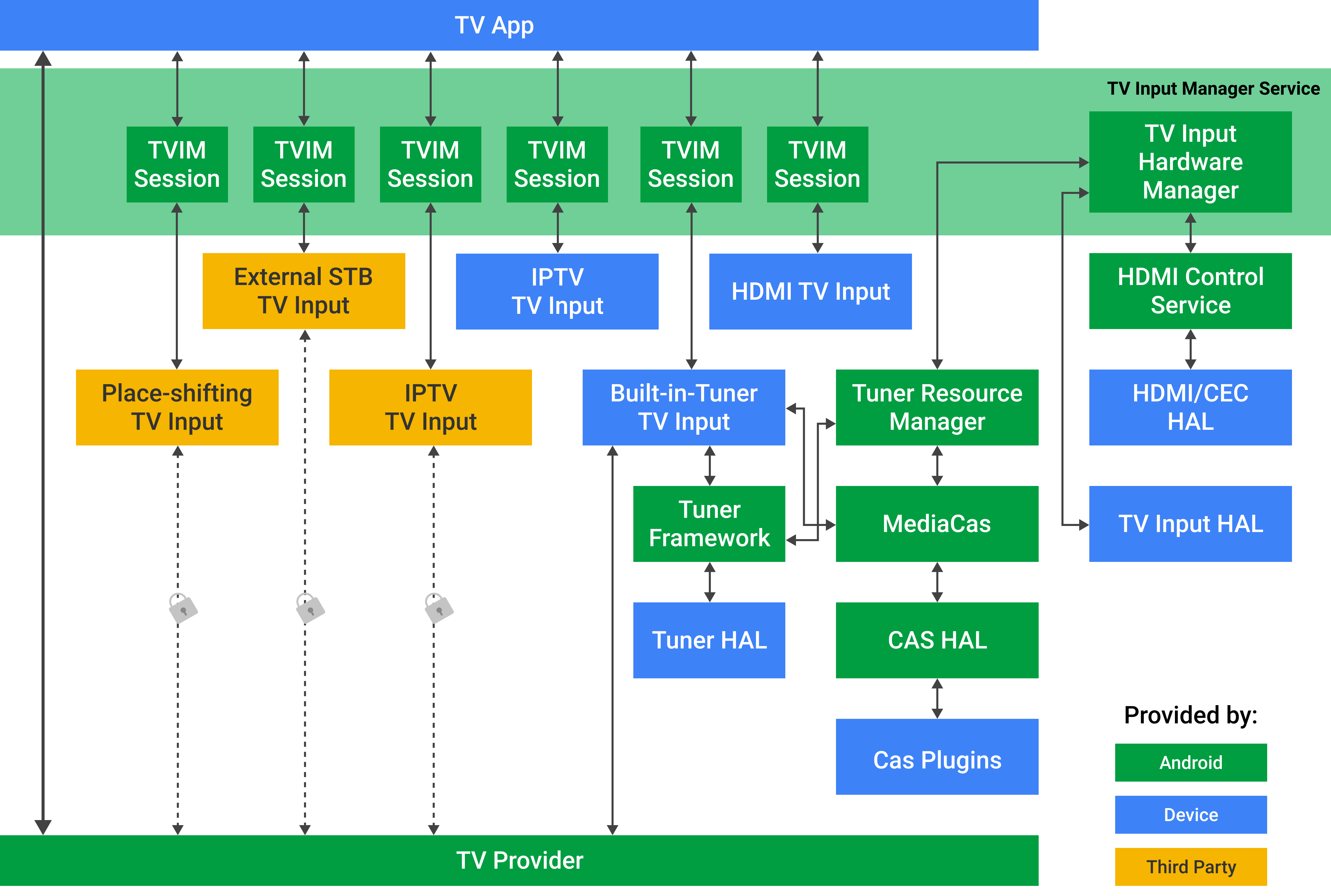 نظرة عامة على بنية Android TIF