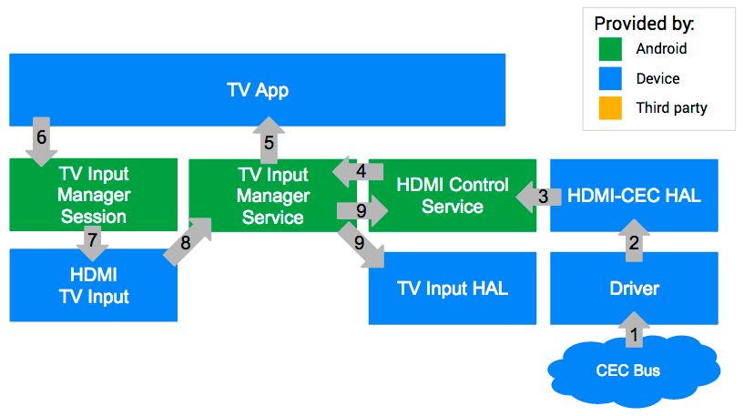 CEC-Integration auf Android TV