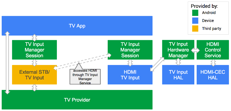 ورودی شخص ثالث Android TV