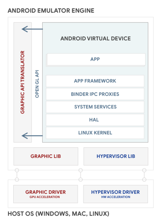 Android Emulator mimarisi