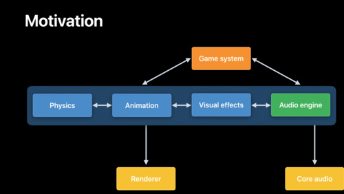 Physical Audio Spatialization Engine（PHASE）によるジオメトリを意識したオーディオの実現