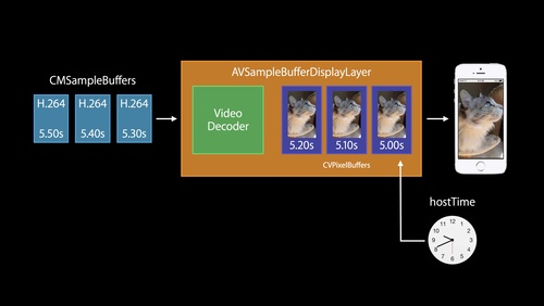 Direct Access to Video Encoding and Decoding