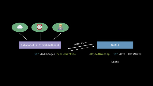 整合 SwiftUI