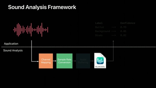 在 Create ML 中训练声音分类模型