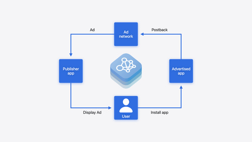 了解 AdAttributionKit