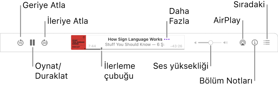 Bir bölümün oynatıldığını ve oynatma denetimlerini gösteren Podcast’ler penceresinin en üst kısmı: Geriye Doğru Atla, Duraklat, İleriye Doğru Atla, ilerleme tutamağı, Daha Fazla, Ses Yüksekliği, AirPlay, Bölüm Notları ve Sıradaki Yap.