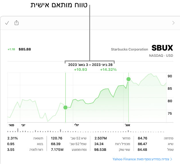 תרשים המציג נתונים עבור טווח מותאם אישית.