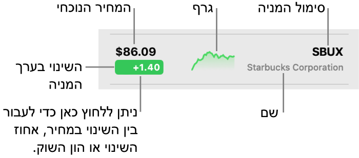 רשימת מעקב ב”מניות”, עם הסברים של סימול מניה, שם, תרשים קטן, מחיר נוכחי והכפתור של שינוי ערך.