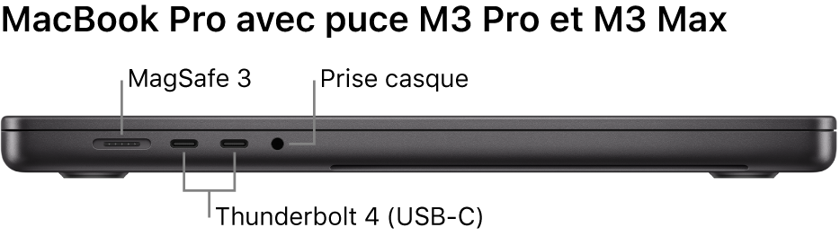 Le côté gauche d’un MacBook Pro 16 pouces, avec des légendes pour le port MagSafe 3, les deux ports Thunderbolt 4 (USB-C) et la prise casque.