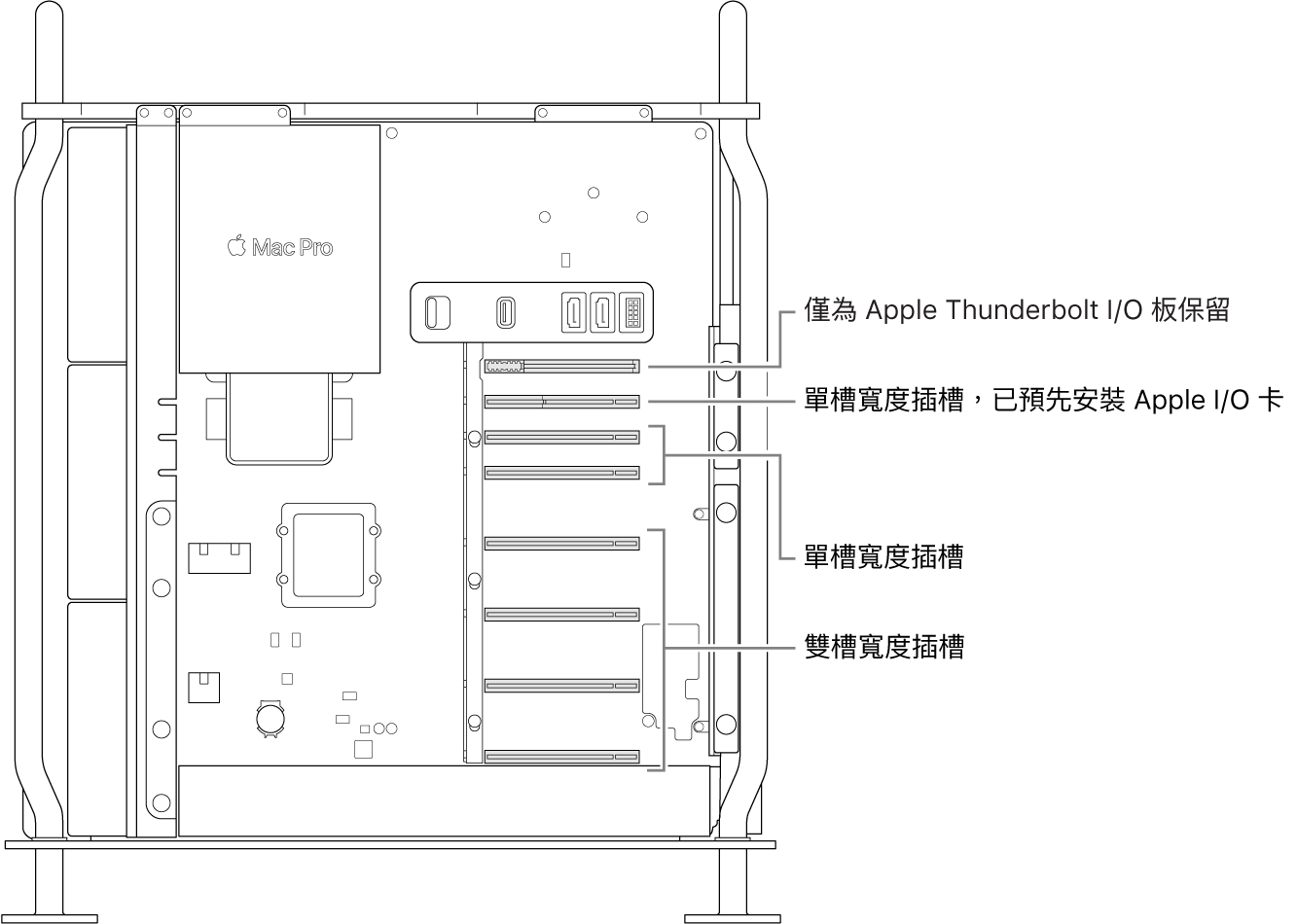 Mac Pro 側面打開並帶有說明框，顯示四個雙槽寬度插槽、兩個單槽寬度插槽、Apple I/O 卡的單槽寬度插槽和 Thunderbolt I/O 板插槽的位置。