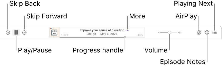 The top of the Podcasts window, showing an episode playing and the playback controls: Skip Back, Pause, Skip Forward, the progress handle, More, Volume, AirPlay, Episode Notes, and Playing Next.