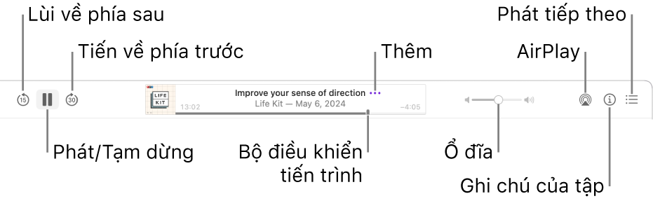 Đầu cửa sổ Podcast, đang hiển thị tập đang phát và các điều khiển phát lại: Lùi về phía sau, Tạm dừng, Tiến về phía trước, bộ điều khiển tiến trình, Thêm, Âm lượng, AirPlay, Ghi chú của tập và Đang phát tiếp theo.