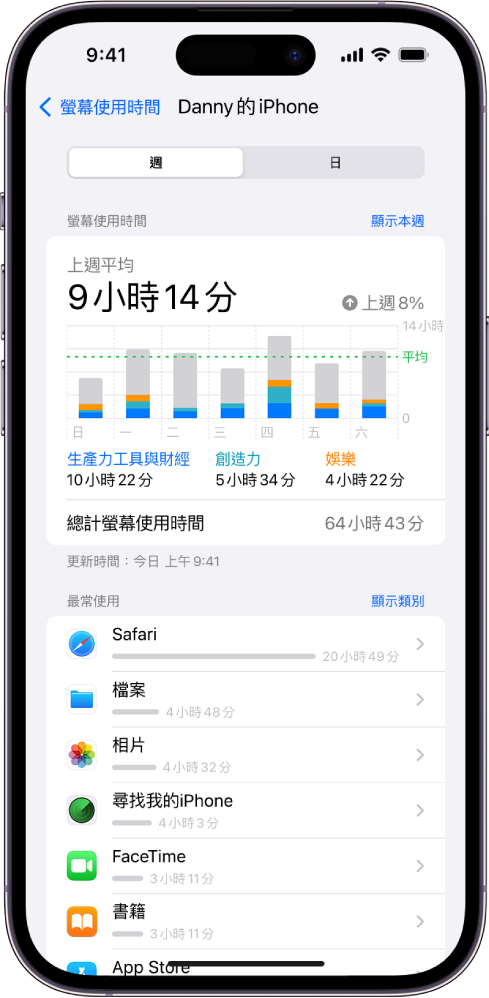 「螢幕使用時間」每週報吿，按 App 和類別顯示你花在 App 的時間。