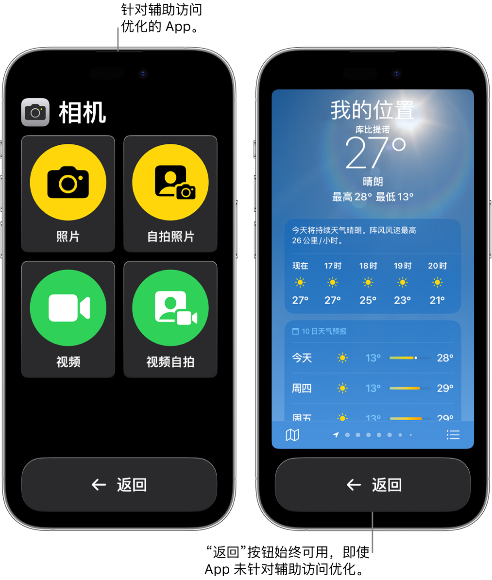 处于辅助访问模式的两个 iPhone 屏幕。其中一台 iPhone 显示为辅助访问设计的 App，包含按钮大网格。另一台 iPhone 显示未适配辅助访问且采用原始设计的 App。App 在屏幕上显示得更小，底部是大尺寸的“返回”按钮。