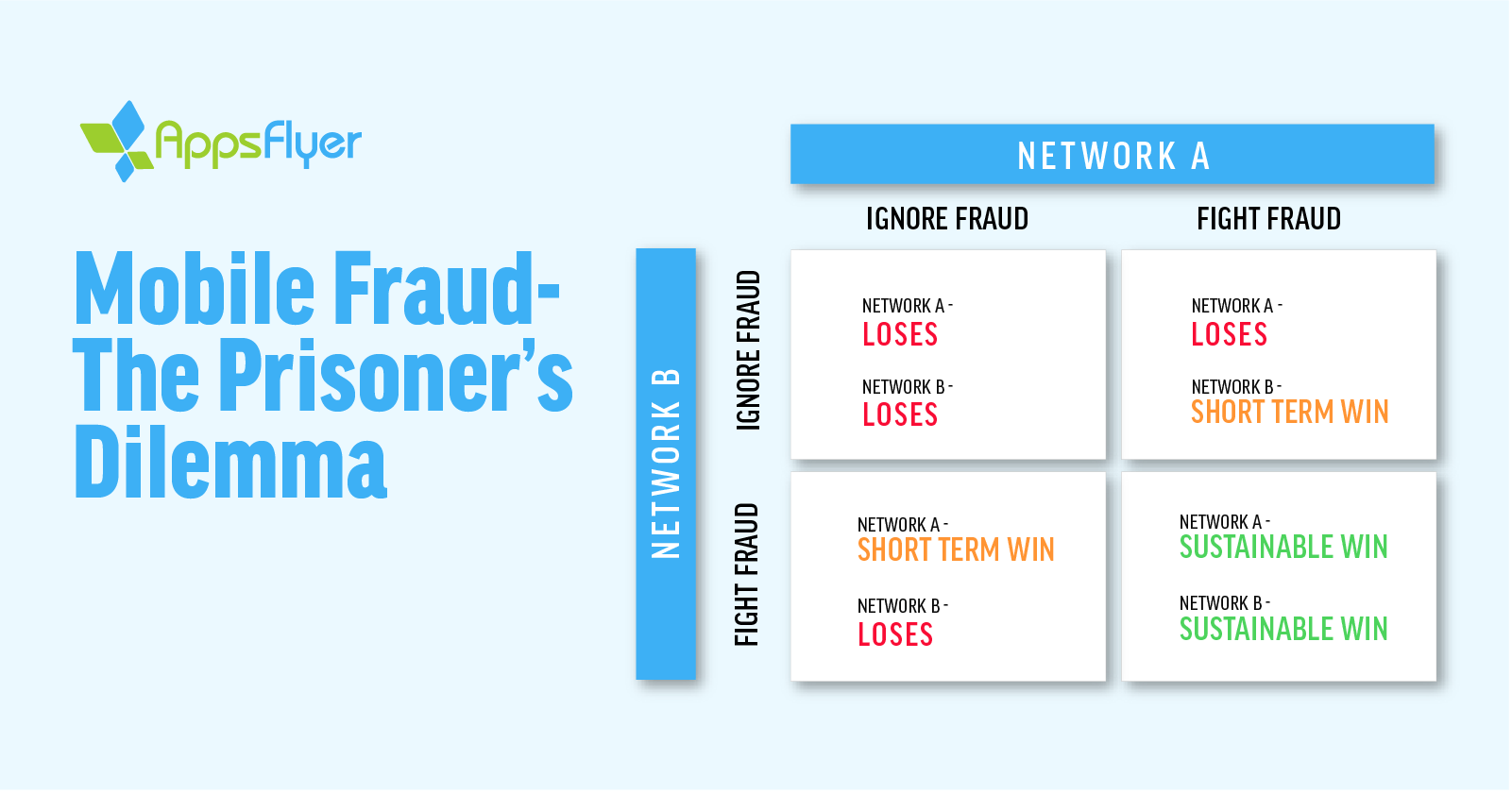 mobile fraud prisoners dilemma