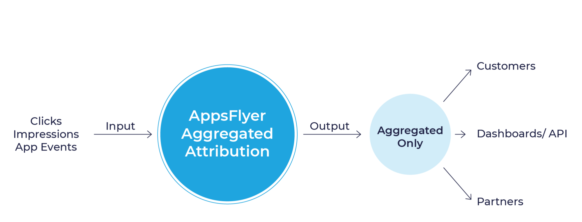 AppsFlyer’s Aggregated Attribution Solution