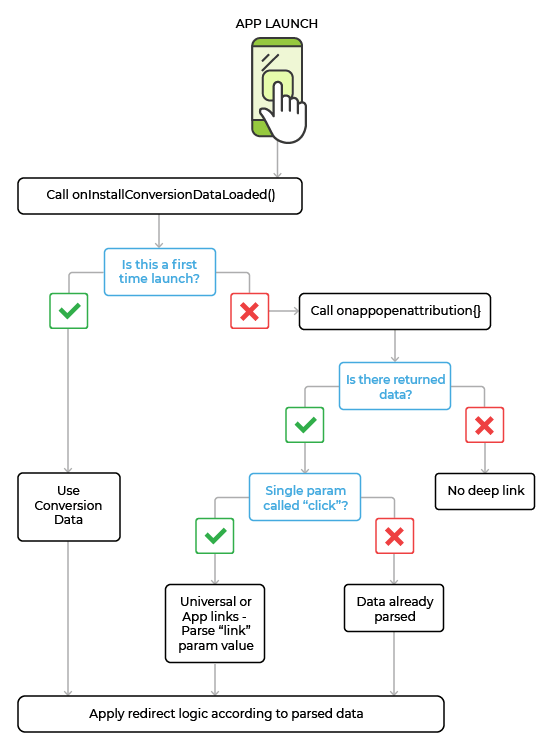 Attribution and routing with AppsFlyer