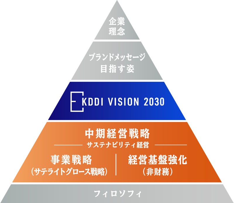 中期経営戦略全体フレーム