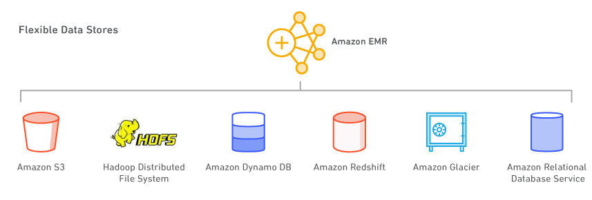 Leverage multiple data stores with Amazon EMR