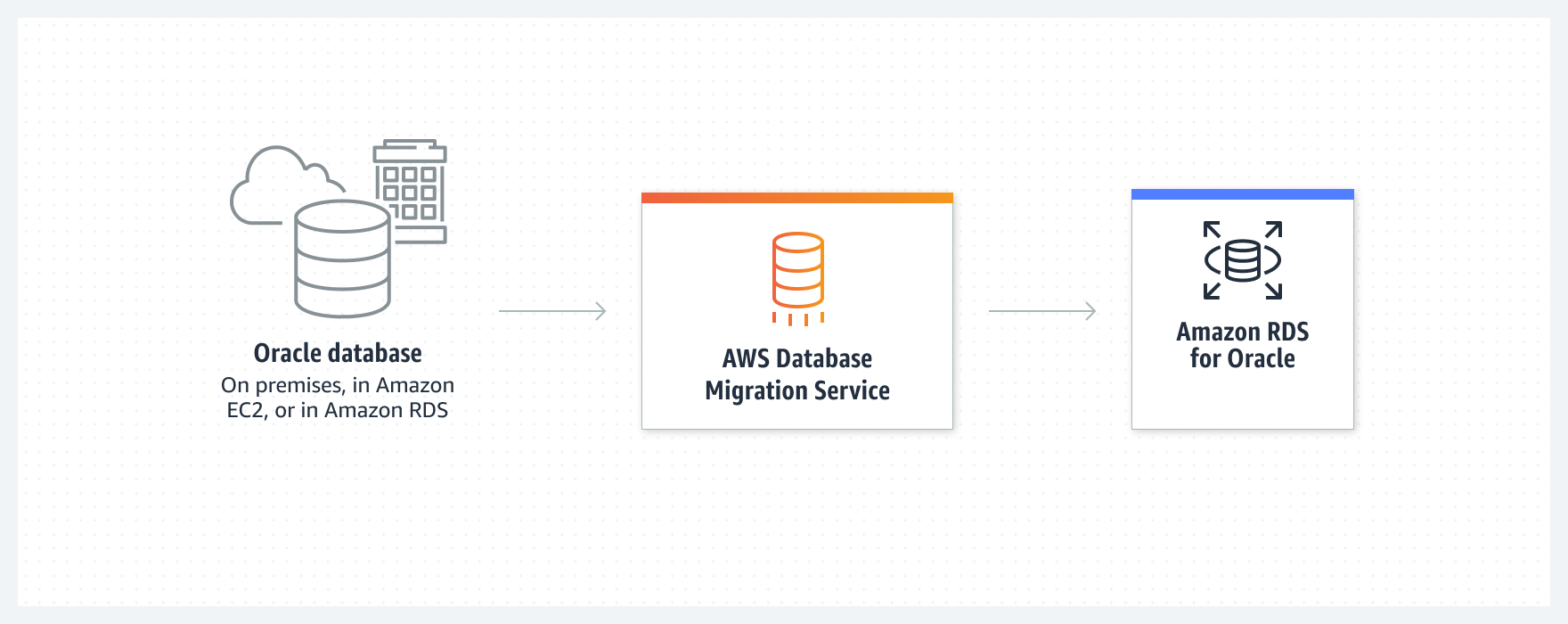 Diagrams show how AWS DMS moves your source schema to a target database by using AWS DMS Fleet Advisor, AWS Schema Conversion Tool, and migration tasks.