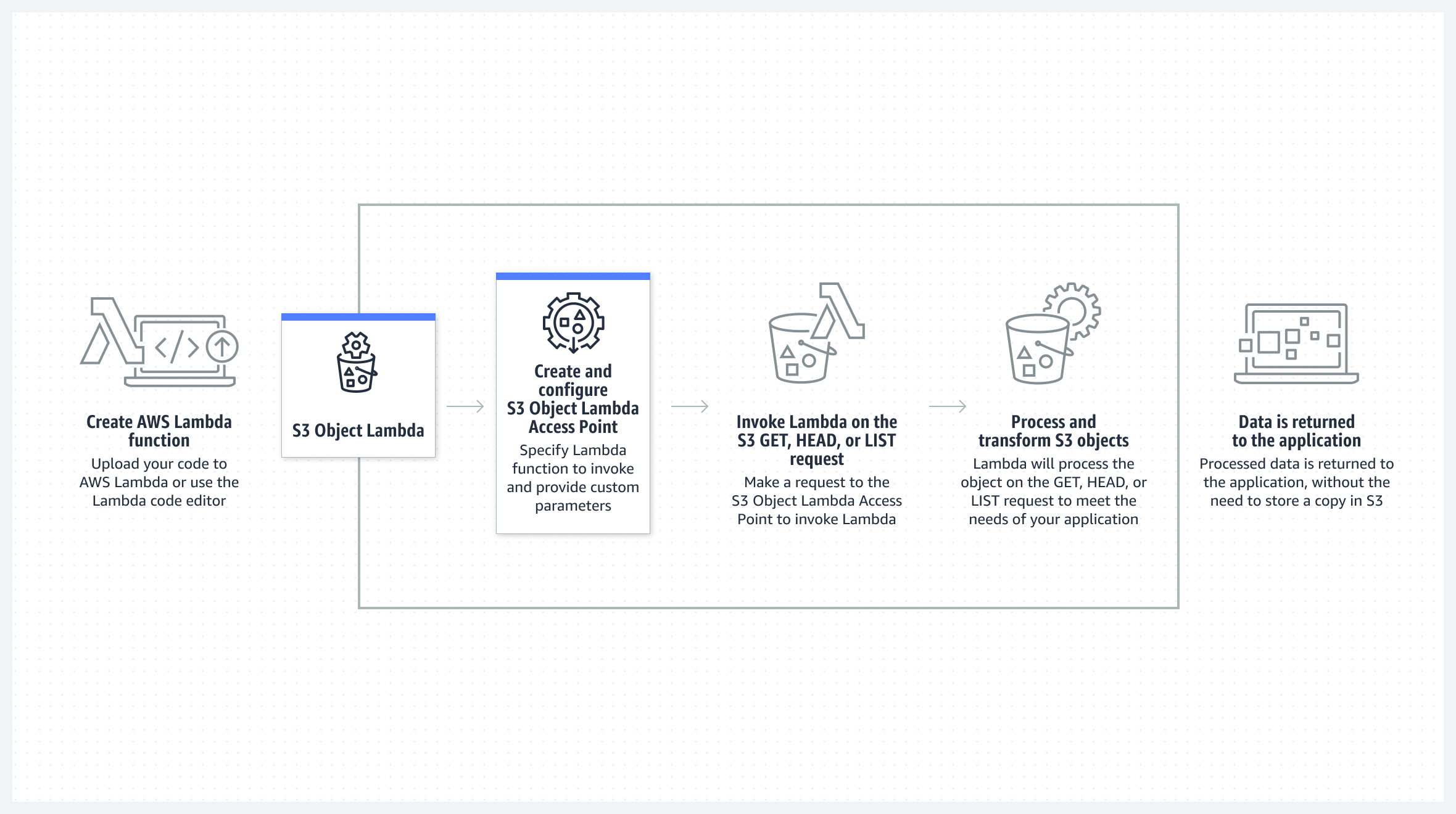 S3 Object Lambda how it works