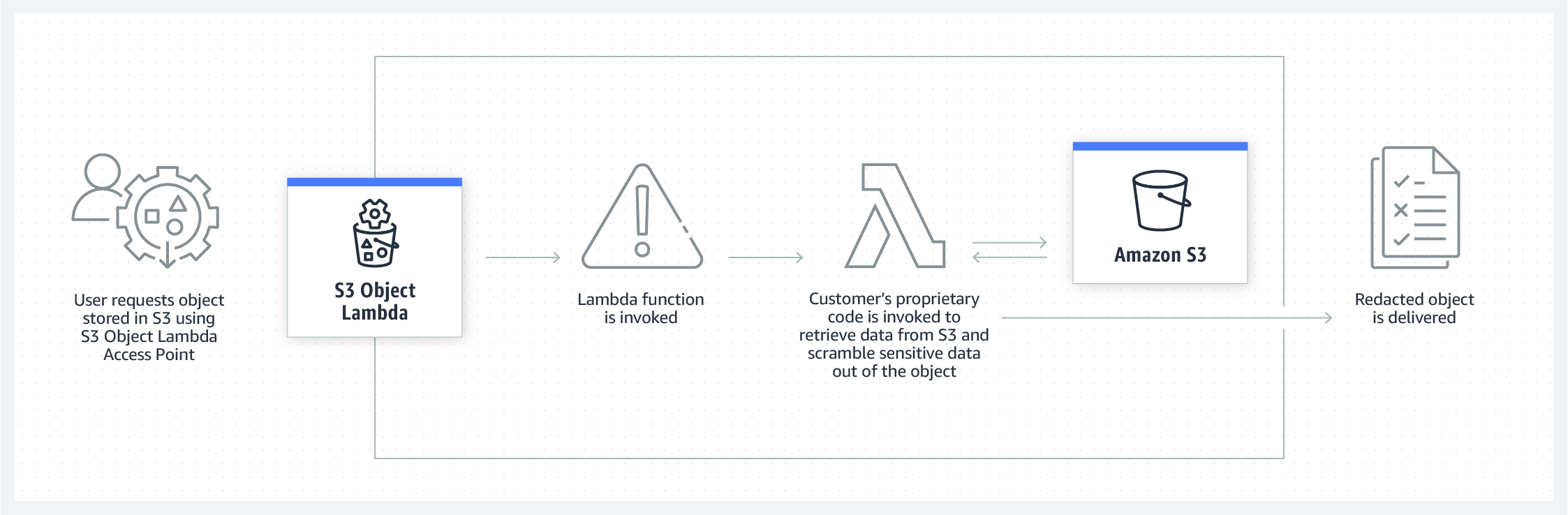 S3 Object Lambda how it works