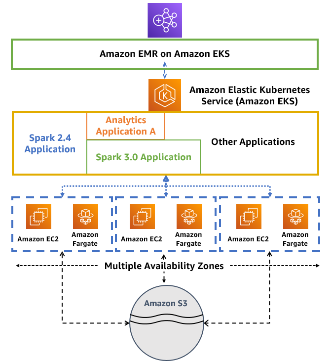 Amazon EMR on EKS How it Works Diagram