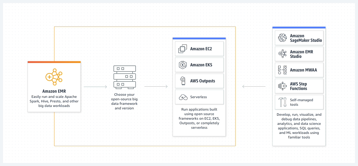 How Amazon EMR works