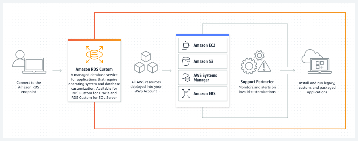 Diagramme montrant comment Amazon RDS Custom permet d'installer et d'ex&eacute;cuter des applications h&eacute;rit&eacute;es, personnalis&eacute;es et packag&eacute;es.