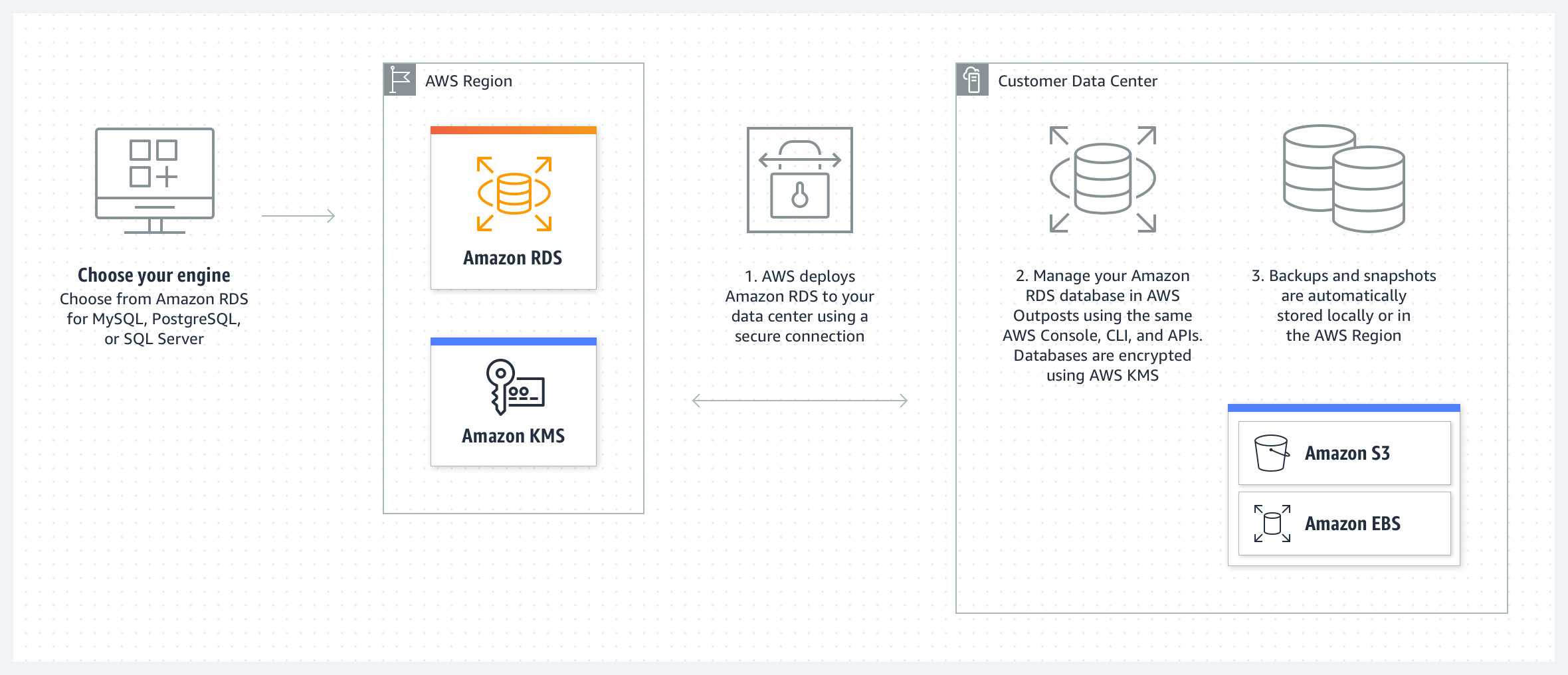 Diagramme montrant comment Amazon RDS on AWS Outposts fonctionne avec Amazon RDS, KMS, S3 et EBS.