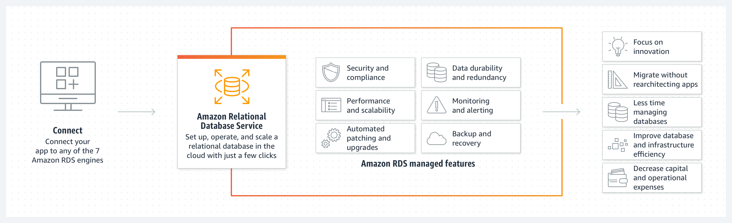 Diagramme montrant comment la connexion &agrave; Amazon Relational Database Services permet de se concentrer sur l'innovation, de migrer sans r&eacute;architecturer les applications, de passer moins de temps &agrave; g&eacute;rer les bases de donn&eacute;es, d'am&eacute;liorer l'efficacit&eacute; et de r&eacute;duire les d&eacute;penses d'investissement et d'exploitation.