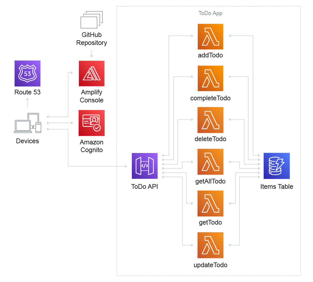 Build web applications