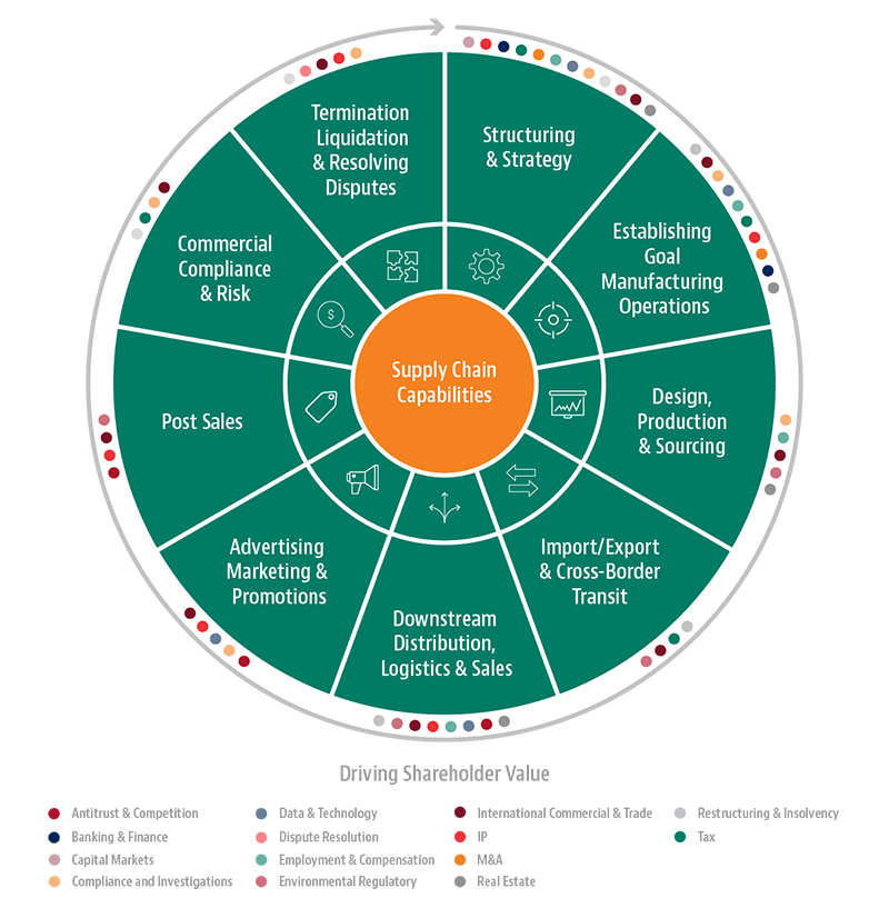 supply chains practice offerings