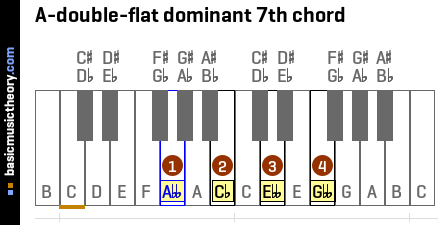 A-double-flat dominant 7th chord