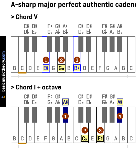 A-sharp major perfect authentic cadence